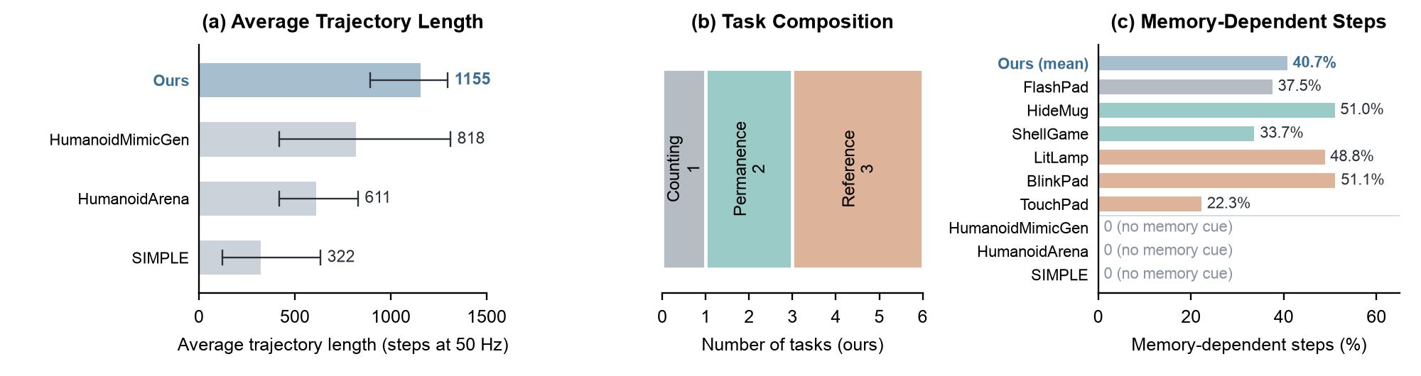 Dataset statistics compared with HumanoidMimicGen, HumanoidArena and SIMPLE: average trajectory length, tasks by memory type, memory-dependent steps.